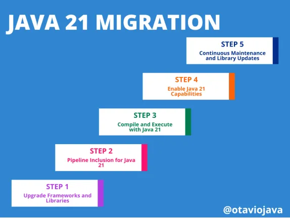Java 11 到 Java 21：无缝迁移的可视化指南