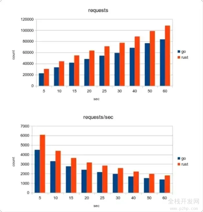 Go 与 Rust：导航编程语言景观