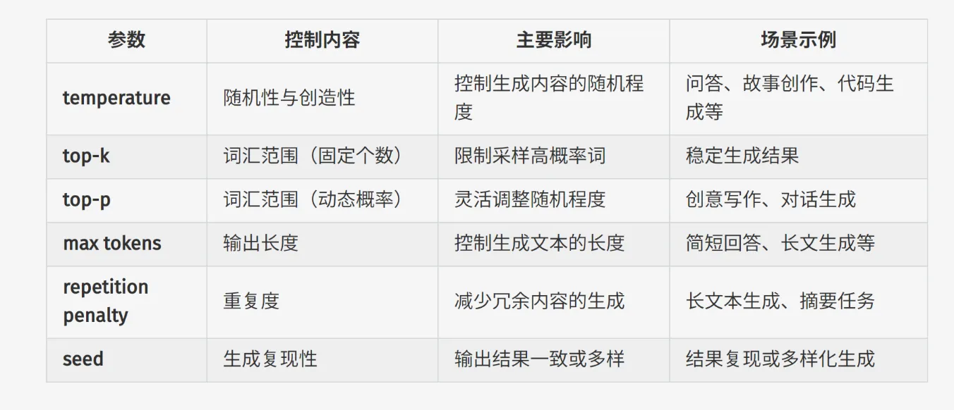 除了 temperature 之外，还有哪些参数对大模型的输出有比较大的影响