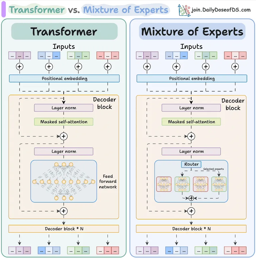 MoE模型 vs Transformer模型核心区别