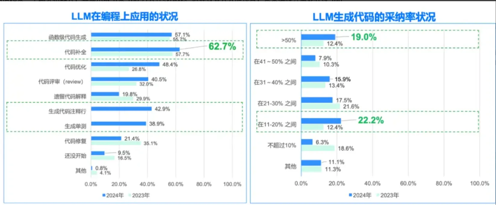 AI 编程技术与工具发展综述（2024 年 ）