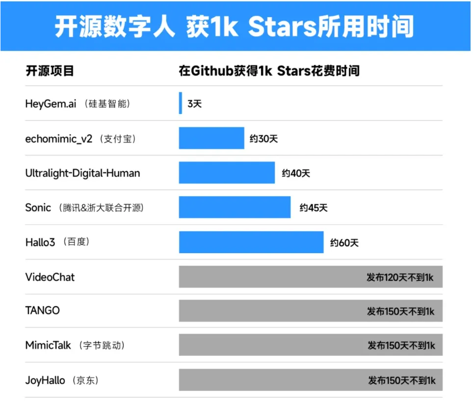 数字人的DeepSeek时刻！“中国造”heygem.ai全球开源72小时破1.3k stars