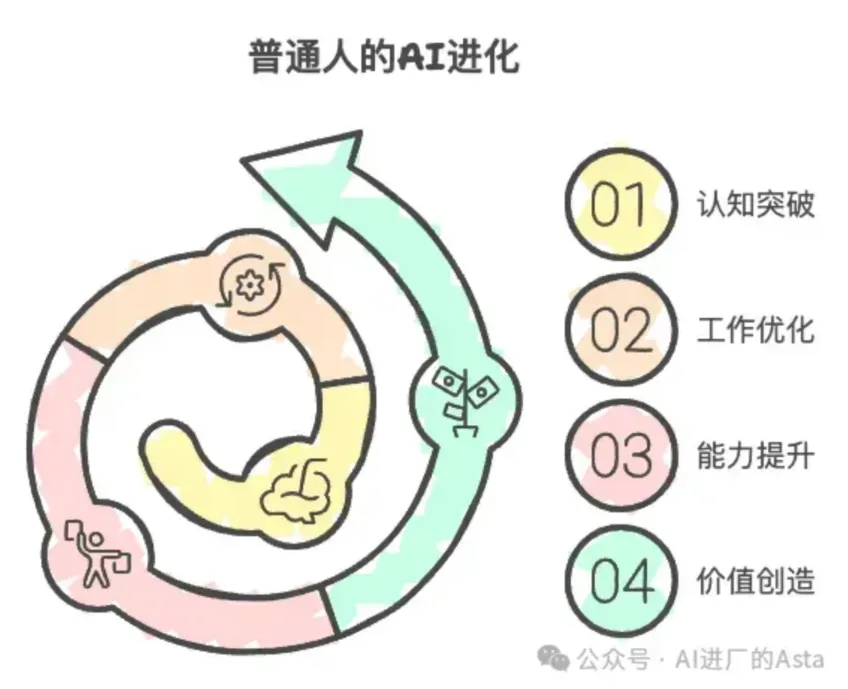 别让AI淘汰你！2025普通人“打不过就加入”的5条铁律