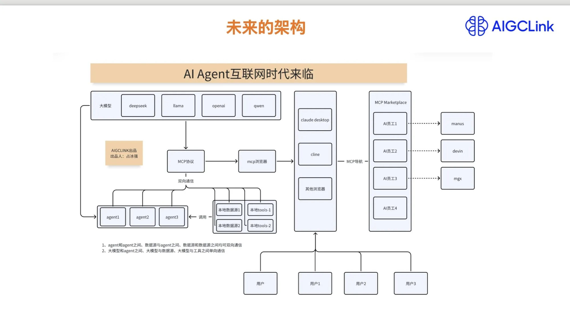 agent互联网时代来了，mcp协议相当于互联网时代的http协议